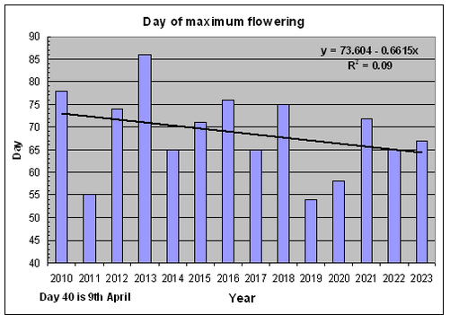 Trend in annual date of peak flowering averaged over 22 varieties between 2010 and 2023