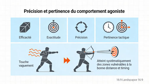 Les quatre composantes de la précision et pertinence du comportement agoniste