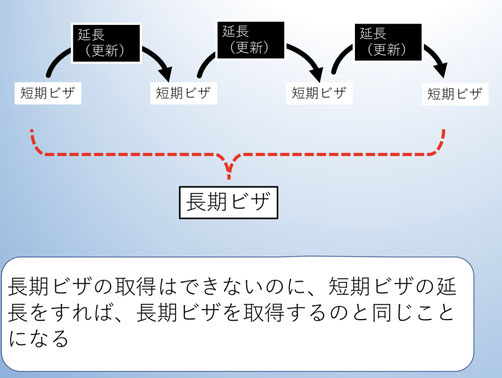 この画像は名古屋結婚ビザサポート（配偶者ビザ）における「短期ビザから結婚ビザ」への説明ページにあり、「短期ビザの延長を認めない理由」を端的に説明するイメージ画像になります。