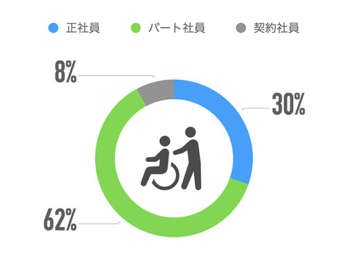 正社員30% パート社員62% 契約社員8% 