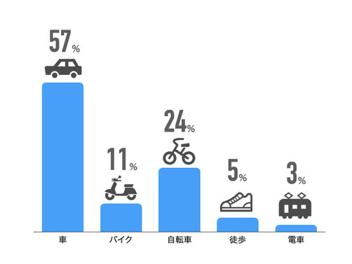 車57% バイク11% 自転車24% 徒歩5% 電車3%