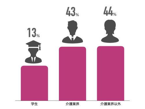 学生13% 介護職43% 介護職以外44%