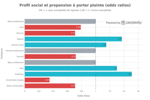 Influence du statut matrimonial, du sexe et de l'origine ethnique sur la probabilité de signaler un crime