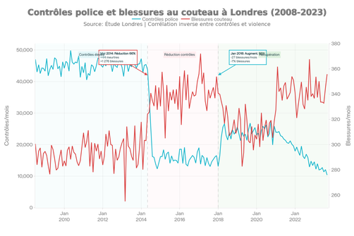 Évolution temporelle des contrôles de police et des blessures au couteau (2008-2023)