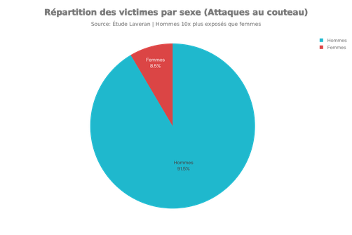 Répartition des victimes par sexe (attaque aux couteaux)