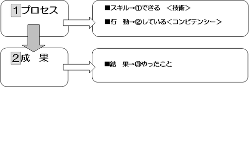 評価の2軸と3つの視点で評価基準を作ります。