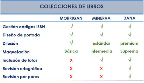 Colecciones de libros, revisión por pares, difusión, ISBN