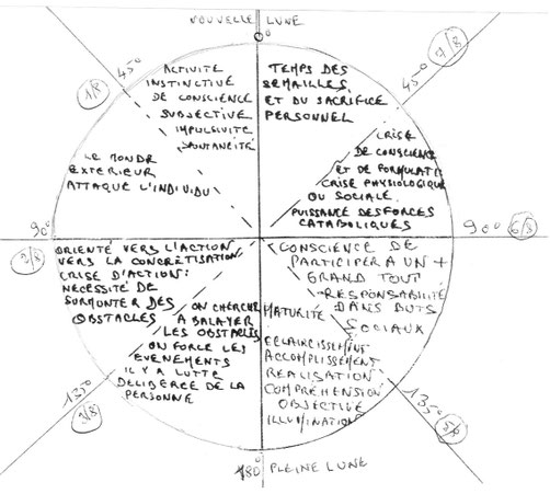 Signification des 8 phases
