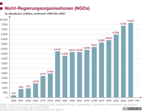 stete Zunahme der NGOs