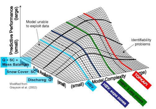 Data availability versus model complexity: a fundamental aspect of hydrological modeling discussed in Finger at al. 2015.