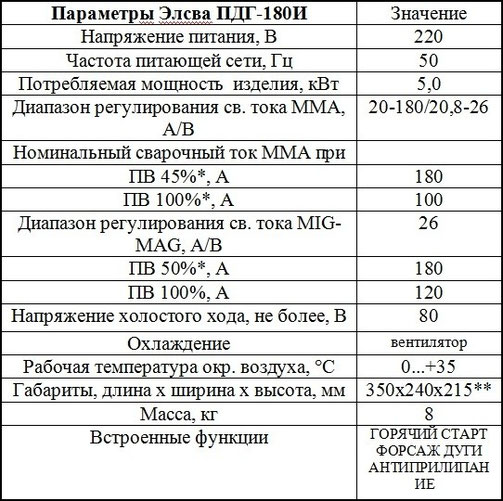 Описание и характеристики Элсва ПДГ-180И