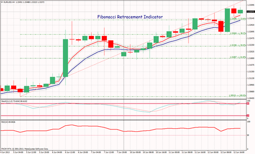 Fibonacci Retracement Indicator