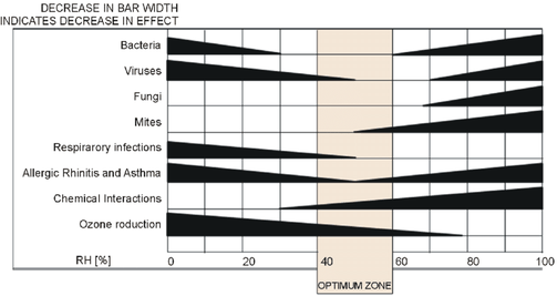 Picture of the impact of the quality of air regarding the percentage of humidity in a room