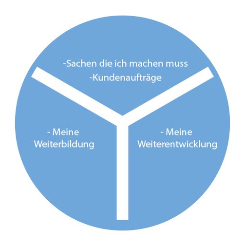 Eine Grafik zum Thema Produktivität