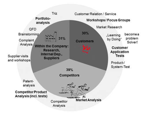 study results on idea sources: methods should exploit the idea sources