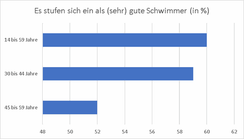 Eigene Darstellung in Anlehnung an DLRG Landesverband Schleswig-Holstein e.V