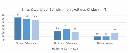Eigene Darstellung in Anlehnung an DLRG Landesverband Schleswig-Holstein e.V.