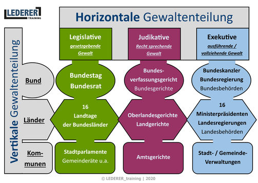 Vertikale Und Horizontale Gewaltenteilung www.lederer.info