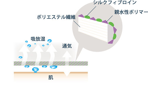 通販生活・布団のピカイチ,トワフィル,サラドラ加工,速乾性吸放湿性,エフエフウエルネス,フォーエヴァー株式会社