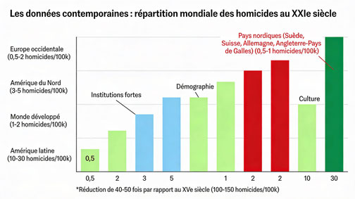 Les taux d'homicides par région au XXIe siècle