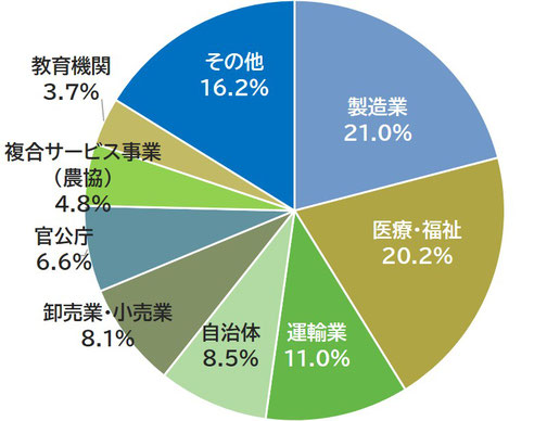 ここむの業者数別割合円グラフ