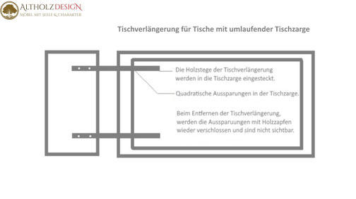 Tischverlängerung, Ansteckplatten für Tische mit umlaufender Tischzarge.