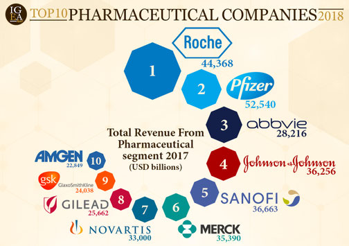Graphic with the Top 10 Pharmaceutical Companies 2018 ranked by revenue