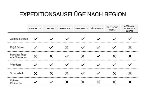 Expeditionsausflüge nach Region Übersichtstabelle Silversea