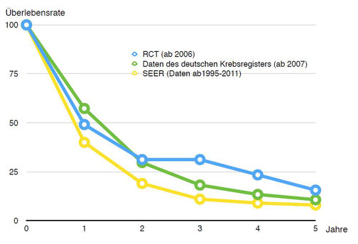 Liniendiagramm zu den Überlebensraten beim Pleuramesotheliom über fünf Jahre, basierend auf RCT-Daten, dem deutschen Krebsregister und SEER-Daten aus den USA.