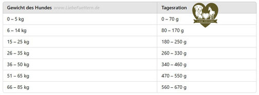 REICO Trockenfutter Hunde MaxiDog Dynamic - Futterempfehlung. 