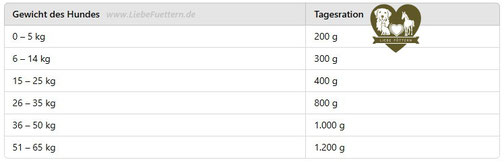 Reico Heimatglück Wild - Fütterungsempfehlung.