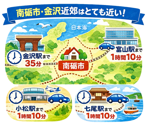 南砺市を拠点に、金沢駅（約35分）や富山駅（約1時間10分）などへの距離感を示した地図風イラスト。県境を越えても近く、排水管洗浄などの出張サービスが石川県エリアにも対応可能であることを訴求している。