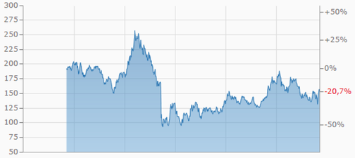 VW, Volkswagen, Aktie, Kurs, Börse, Verlauf, Gewinn, Finanzen