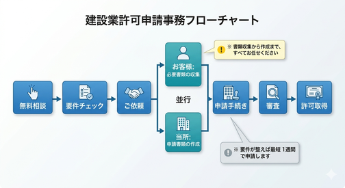 建設業許可申請事務フローチャート