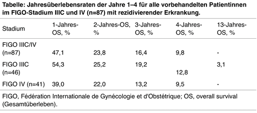 Tabelle zu Jahresüberlebensraten von Patientinnen mit rezidivierendem Eierstockkrebs im FIGO-Stadium IIIC und IV; Vergleich der 1- bis 4-Jahres-Überlebensraten für verschiedene Stadien.