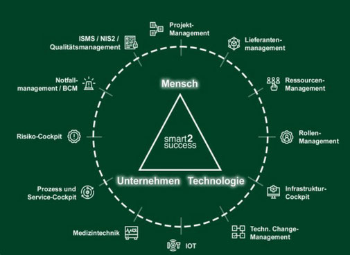 smart2success ist der Generalist unter den Organisationslösungen