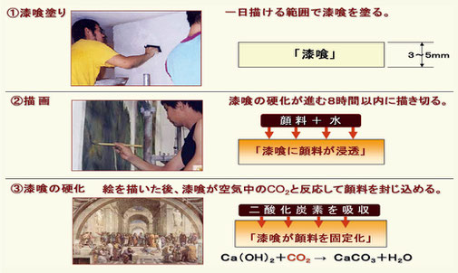 フレスコ画の制作手順