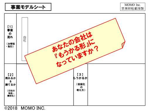 高橋農業育成塾入門編では、自農園・自社の現在の「もうかる形」を事業モデルシートに書き、見ながらビジネスの定石・セオリーにそってより「もうかる形」に見直していきます。