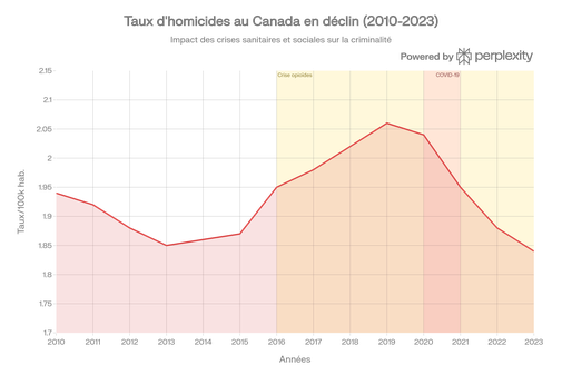 Évolution du taux d'homicides au Canada (2010-2023): Impact de la crise des opioïdes et du COVID-19