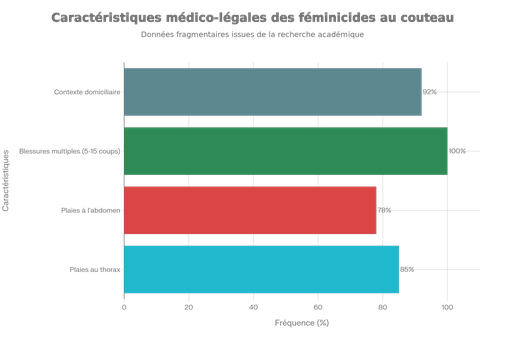 Caractéristiques médico-légales distinctes observées dans les féminicides au couteau selon les études d'autopsie régionales