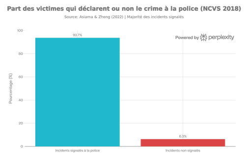 Pourcentage d'incidents de victimisation déclarés ou non à la police dans l'enquête NCVS 2018