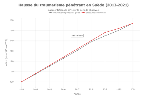 Augmentation exponentielle du traumatisme pénétrant en Suède (2013-2021) : tendances globales et blessures