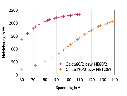 Leistung der DC-Heizungen Caldo80/2 und Caldo120/2 in Abhängigkeit von der Spannung 