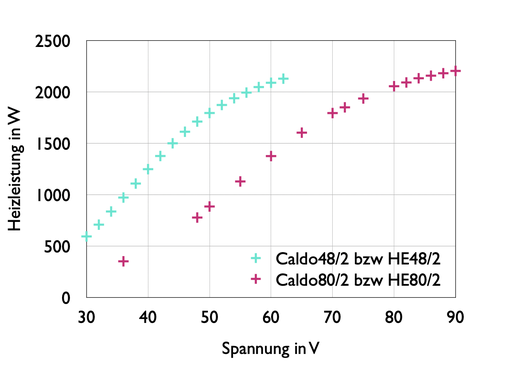 Leistung der DC-Heizungen Caldo48/2 und Caldo80/2 in Abhängigkeit von der Spannung 