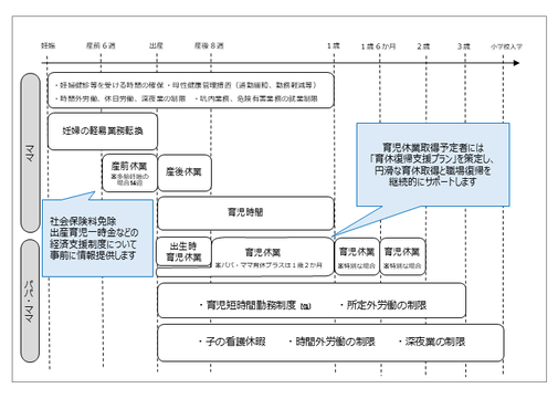 妊娠中から小学校入学までの両立支援制度紹介