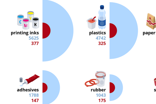 Ausschnitt der Infografik, Druckfarben, Plastik, Klebstoffe, Gummi © Michael Stünzi