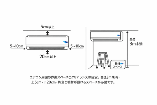 壁掛けエアコンの設置条件を示す図。正面図で上5cm・下20cm・左右5〜10cmの空き、側面図で高さ3m未満、脚立と機材スペースの必要範囲を示している。