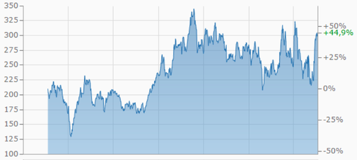 Tesla, Aktie, Kurs, Börse, Verlauf, Gewinn, Finanzen