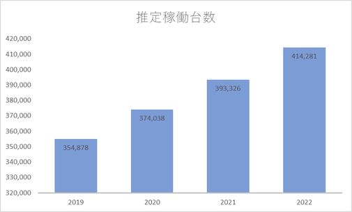 日本における産業用ロボットの推定稼働台数_有限会社制御設計ロボットスクール