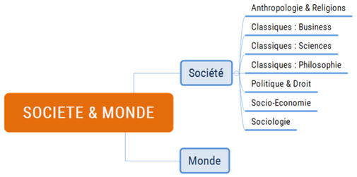 Mindmap biblio Société Monde
